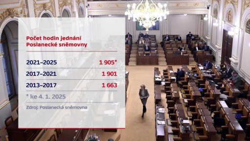 Dlouhá jednání sněmovny