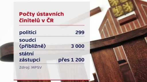 Růst základního platu politiků