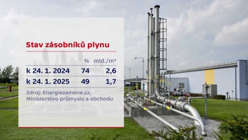 Stav zásobníků plynu