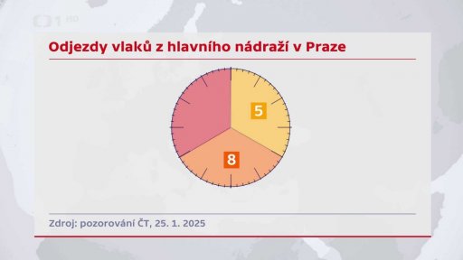 Přesnější odjezdy vlaků