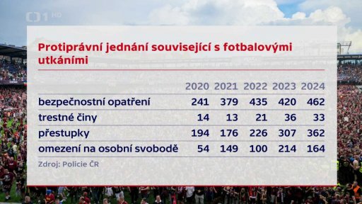 Bezpečnost na stadionech