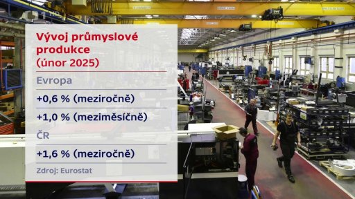 Vývoj průmyslové produkce