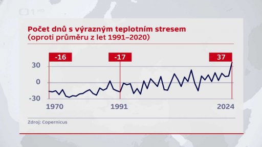 Evropa zažila nejteplejší rok