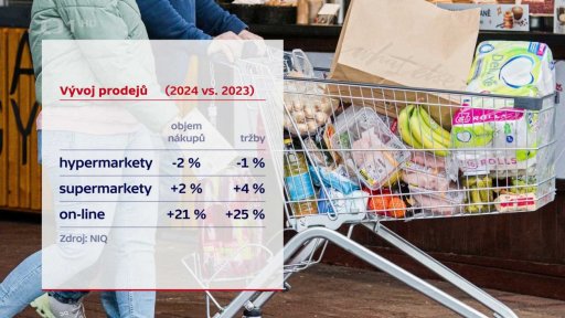 Změna vývoje prodejních kanálů