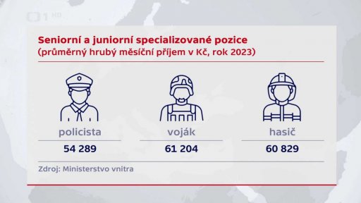 Srovnání platů vojáků, policistů, hasičů