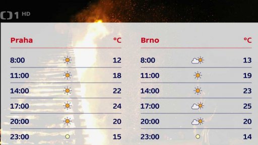 Předpověď na další den