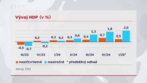 Vývoj české ekonomiky