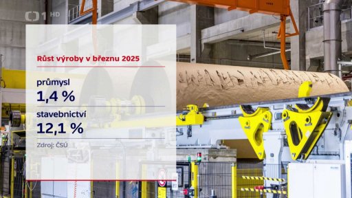 Růst výroby v březnu 2025