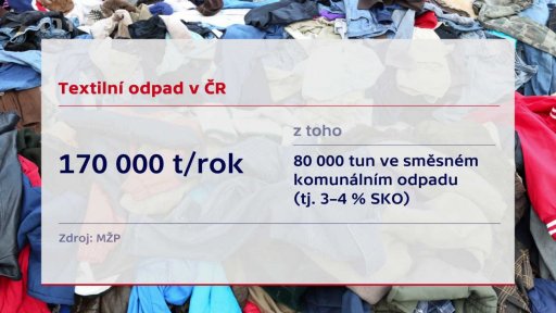 Textilní odpad v ČR