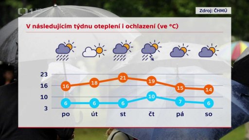 Předpověď na další dny