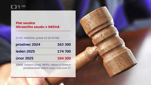 Žaloby kvůli platům soudců