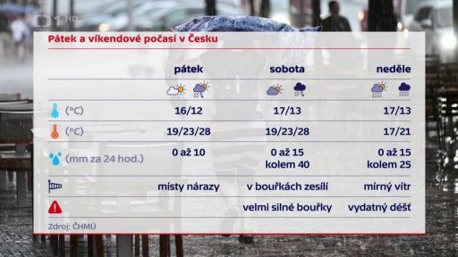 Předpověď počasí