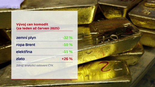 Vývoj cen komodit