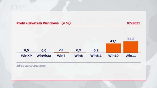 Počet uživatelů systému Windows