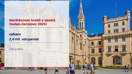 Návštěvnost hradů a zámků