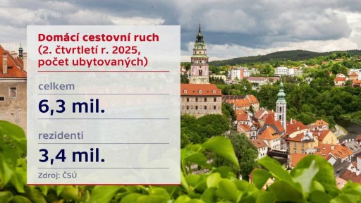 Nejoblíbenější destinace