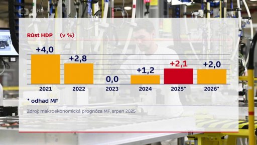 Makroekonomická prognóza Ministerstva financí