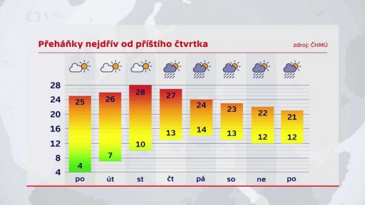 Předpověď počasí