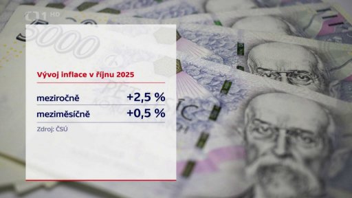 Vývoj inflace v říjnu 2025
