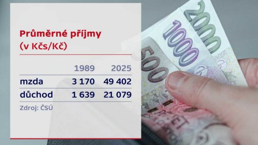 Počet obyvatel na českém území