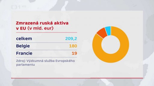 Zmrazená ruská aktiva v EU