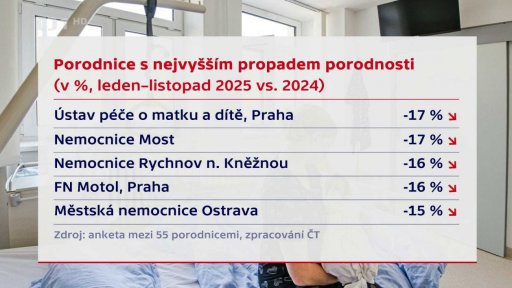 Porodnice s nejvyšším propadem porodnosti