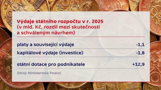 Příjmy a výdaje státního rozpočtu