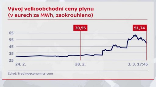 Rostou ceny plynu a ropy