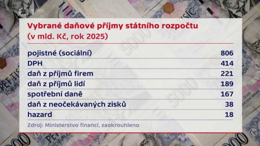 Příjmy z daní od právnických osob