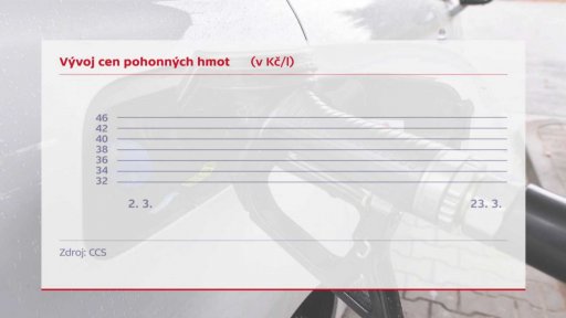 Vývoj ceny ropy Brent