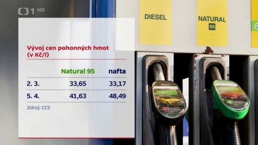 Průměrné ceny pohonných hmot