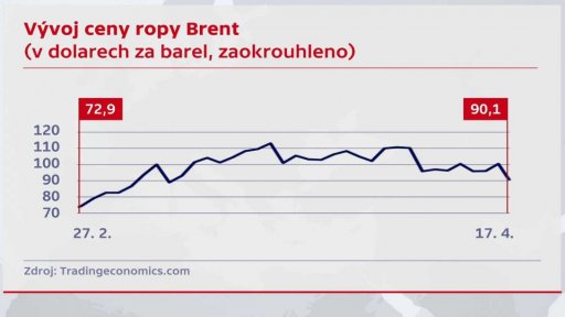 Vývoj ceny ropy Brent