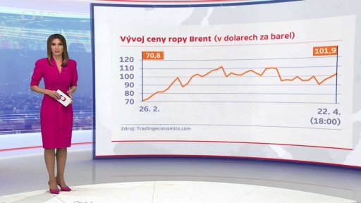 Vývoj ceny ropy Brent