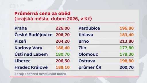 Ceny za obědy v krajích