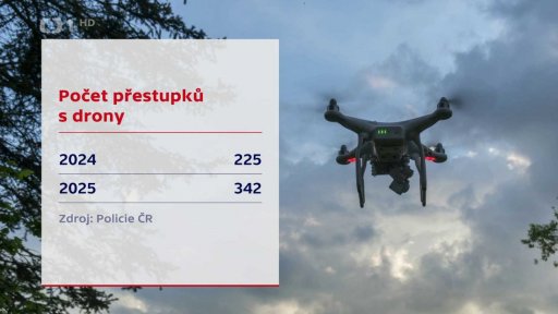 Počet provzovatelů dronů