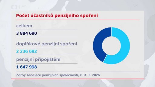 Vývoj počtu účastníků penzijního spoření