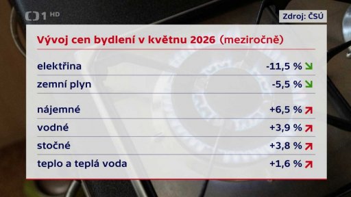 Vývoj spotřebitelských cen v květnu 2026