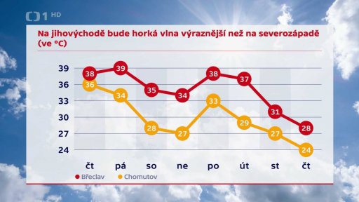 Horké počasí v Česku