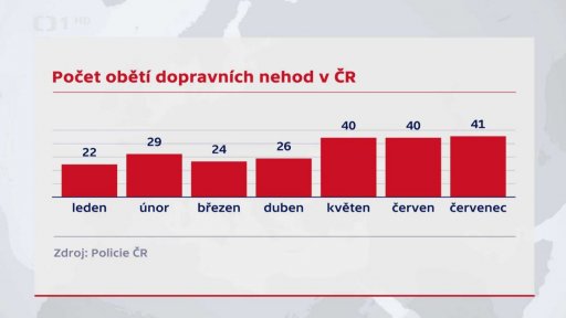 Počet zemřelých při dopravních nehodách v ČR