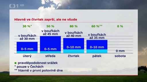 Očekávané srážky