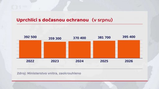 Uprchlíci s dočasnou ochranou v ČR