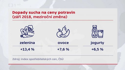 Dopady sucha na ceny potravin