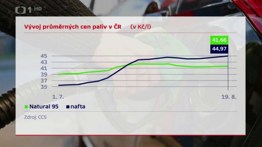 Vývoj cen pohonných hmot
