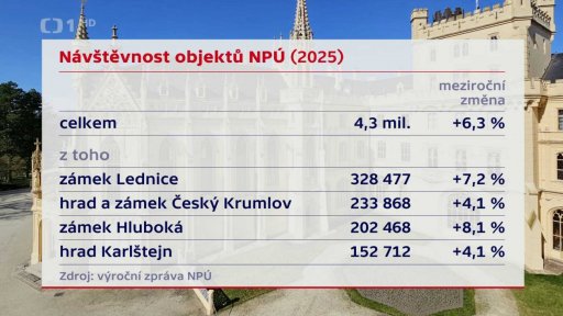 Počet zpřístupněných objektů ve správě NPÚ