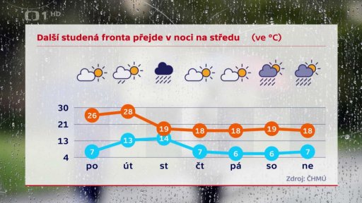 Předpověď na další dny