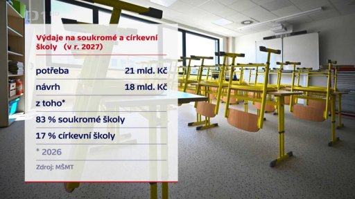 Budoucí financování soukromých a církevních škol