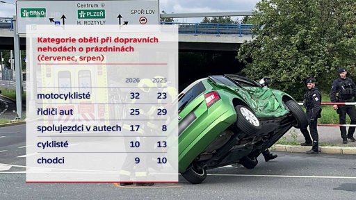 Nejtragičtější dny o prázdninách