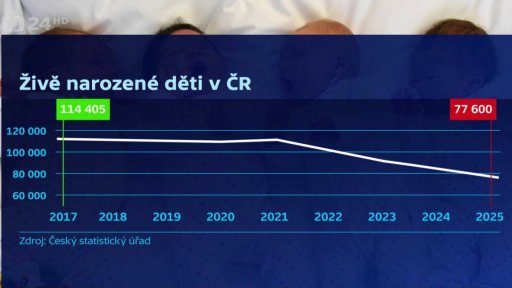 Český národ vymírá