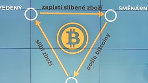 Podvody s bitcoiny